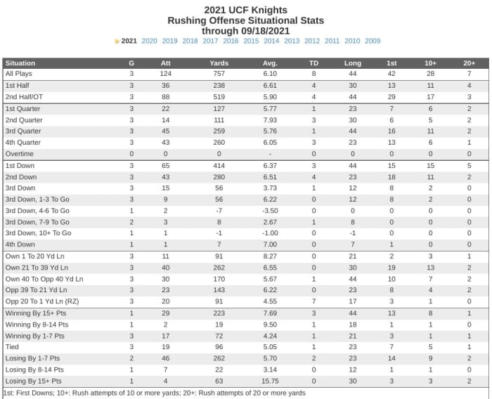 UCF Rushing Statistics